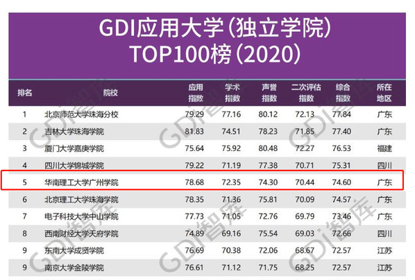 gdi智库2020大学排名排名_GDI智库发布2020录取分数百强大学榜:清华