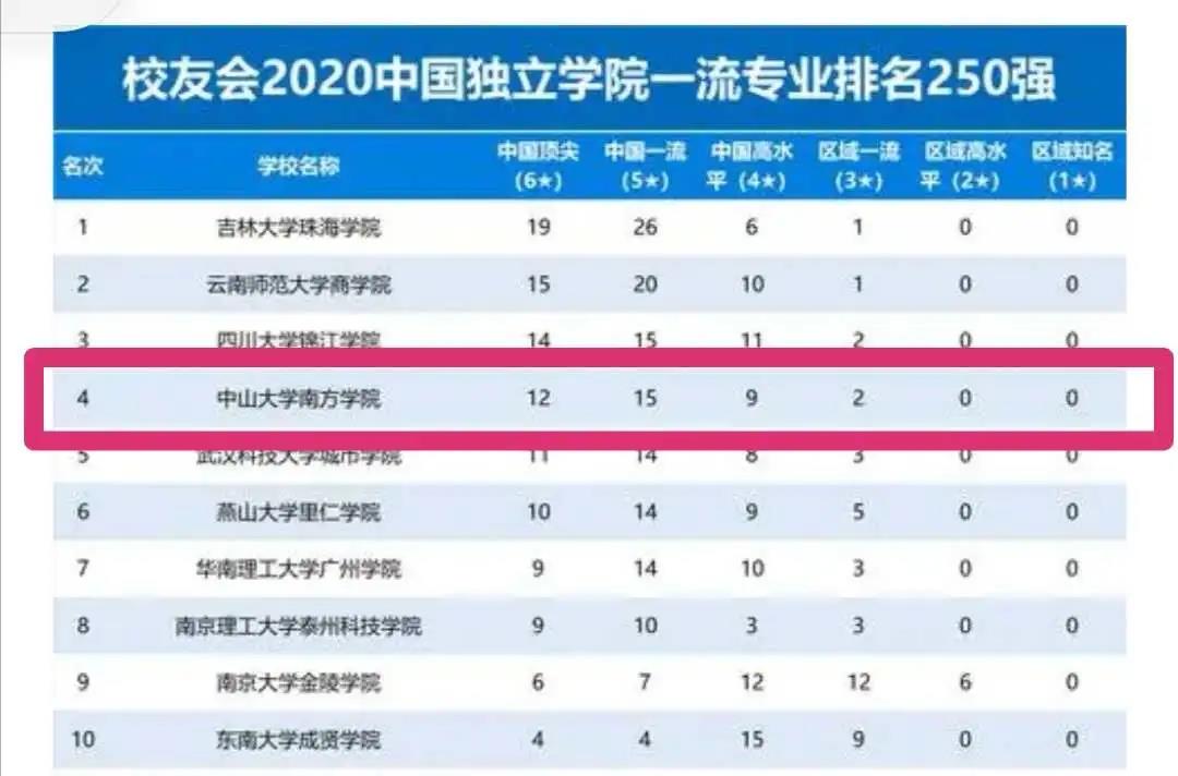 校友会中国2020大学_2020中国特色大学排名公布