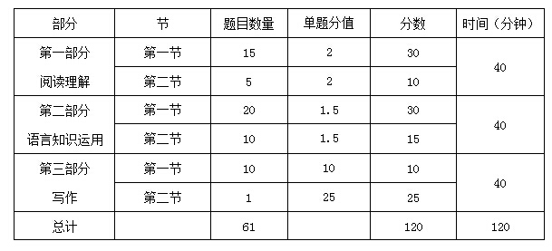 广东高考从2016年起使用全国卷 英语笔试部分