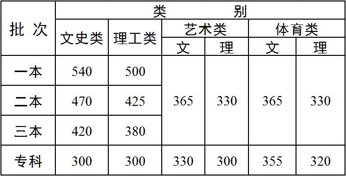云南2015高考录取本科一批分数线:文科549 理