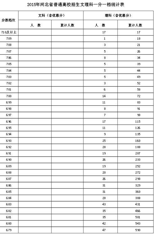 2015河北高考文理科成绩一分一档表(含加分)