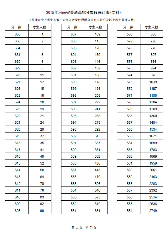 2015年河南高考成绩分段表(文史类)