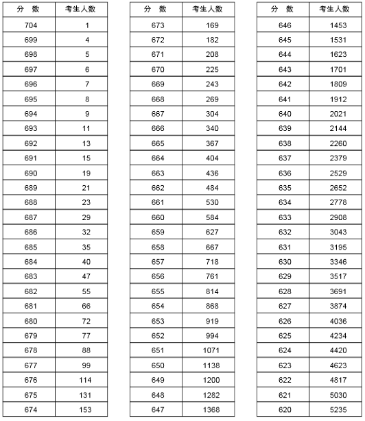 2015年河南省普通高招分数段统计表(理科)