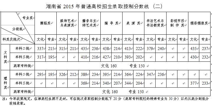 湖南省2015年普通高校招生录取控制分数线