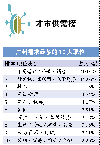 广州上半年才市分析 四成招聘职位属营销类