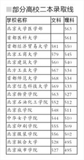 北京2015高考二本录取线继续走高 多校投档线