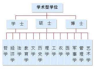 中国学位类型及分支详解