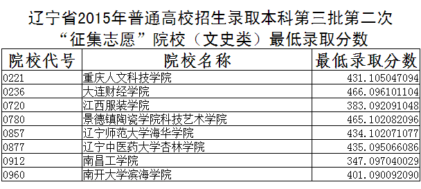 辽宁2015高考三本第二次征集志愿院校最低录取分数