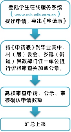 助学政策解读(二)|广东大学生助学贷款申请