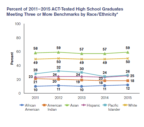 准留学生必知:最新2015年度ACT考试趋势