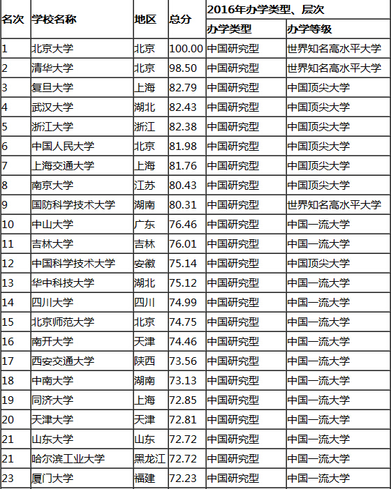 2019大学排行榜前100_2015中国大学排行榜100强公布 西安交大列第17位