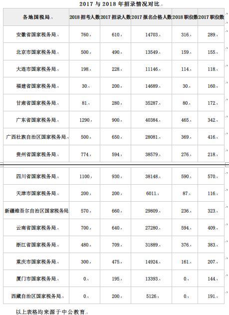 2018国考国税系统招录1.7万余人 三省招录人数
