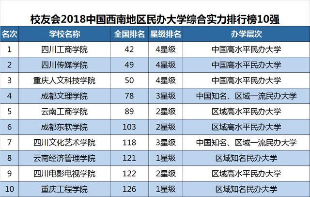 2018中国各区域大学排行榜10强全新出炉