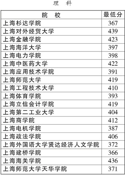 上海高招二本投档线昨公布 部分分数线超一本