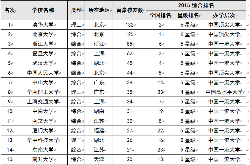 2015中国大学富豪校友排行榜 清华大学最盛产